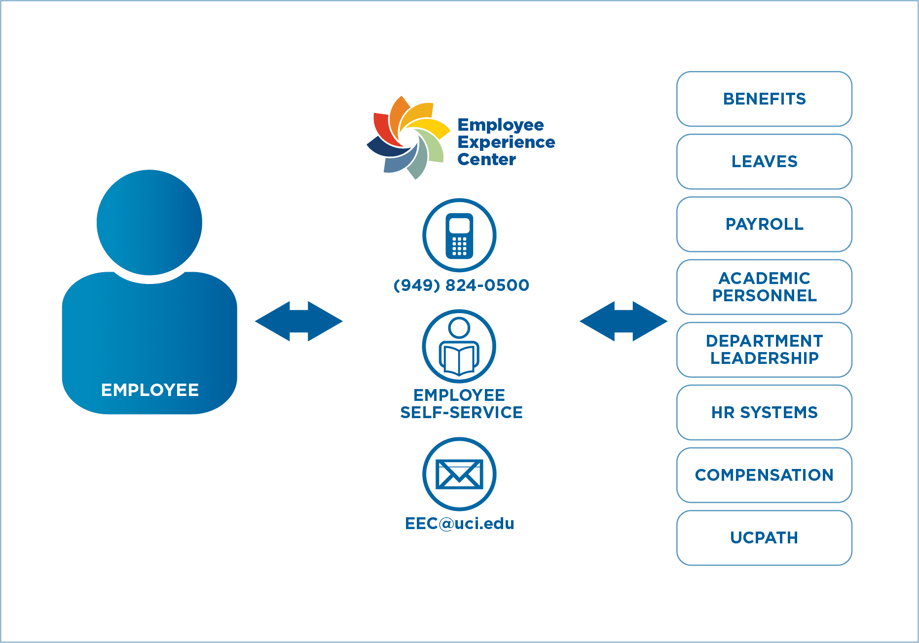 EEC Communications Workflow